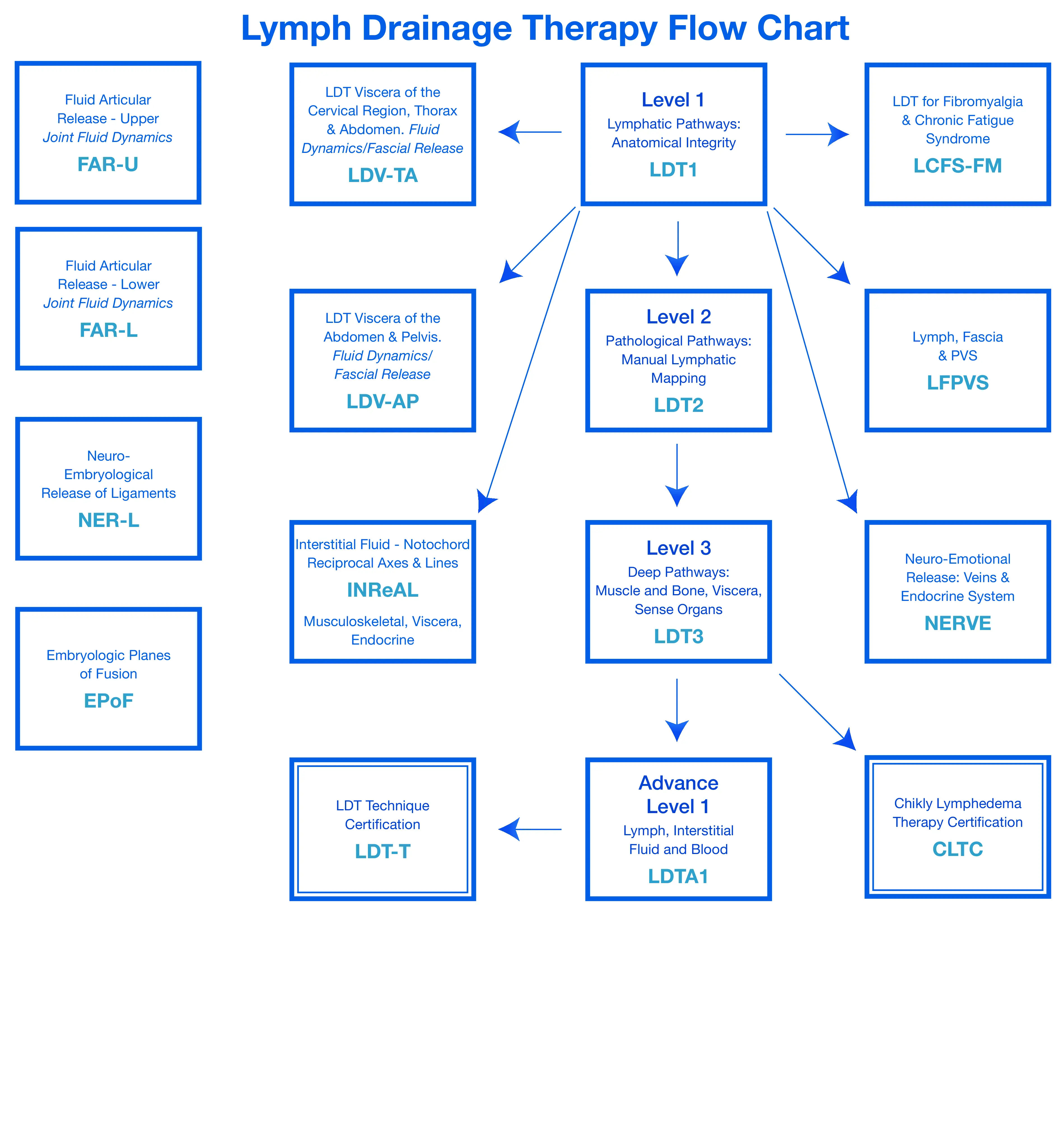 LDT flowchart